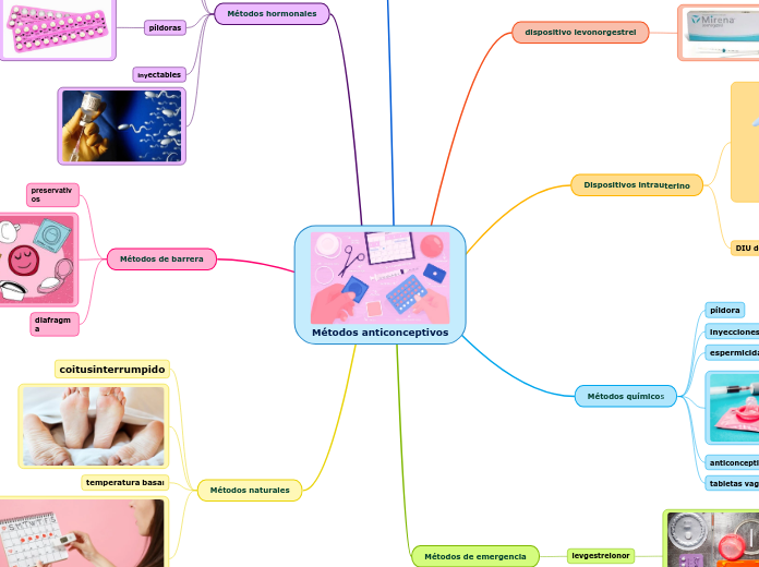 Métodos anticonceptivos - Mind Map
